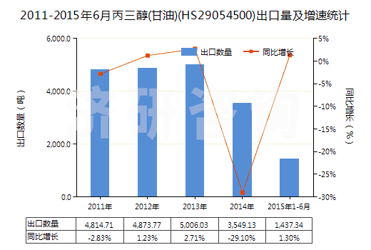 2011-2015年6月丙三醇(甘油)(HS29054500)出口量及增速統(tǒng)計